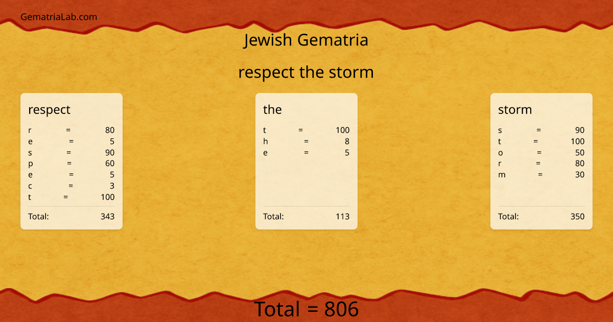 respect the storm in jewish Gematria
